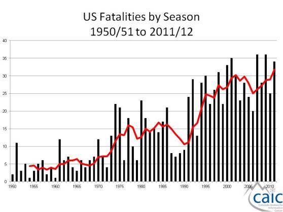 US av fatalities by season